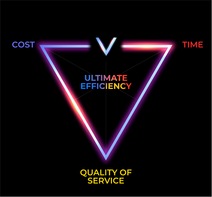 Vendedor Value Triangle - Cost, Time, Quality of Service, Ultimate Efficiency